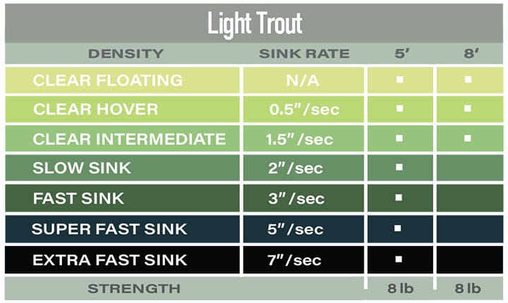 Airflo polyleader chart, green-to-black density bands (clear floating to extra fast sink), sink rates 0.5–7 in/sec, 5ft/8ft