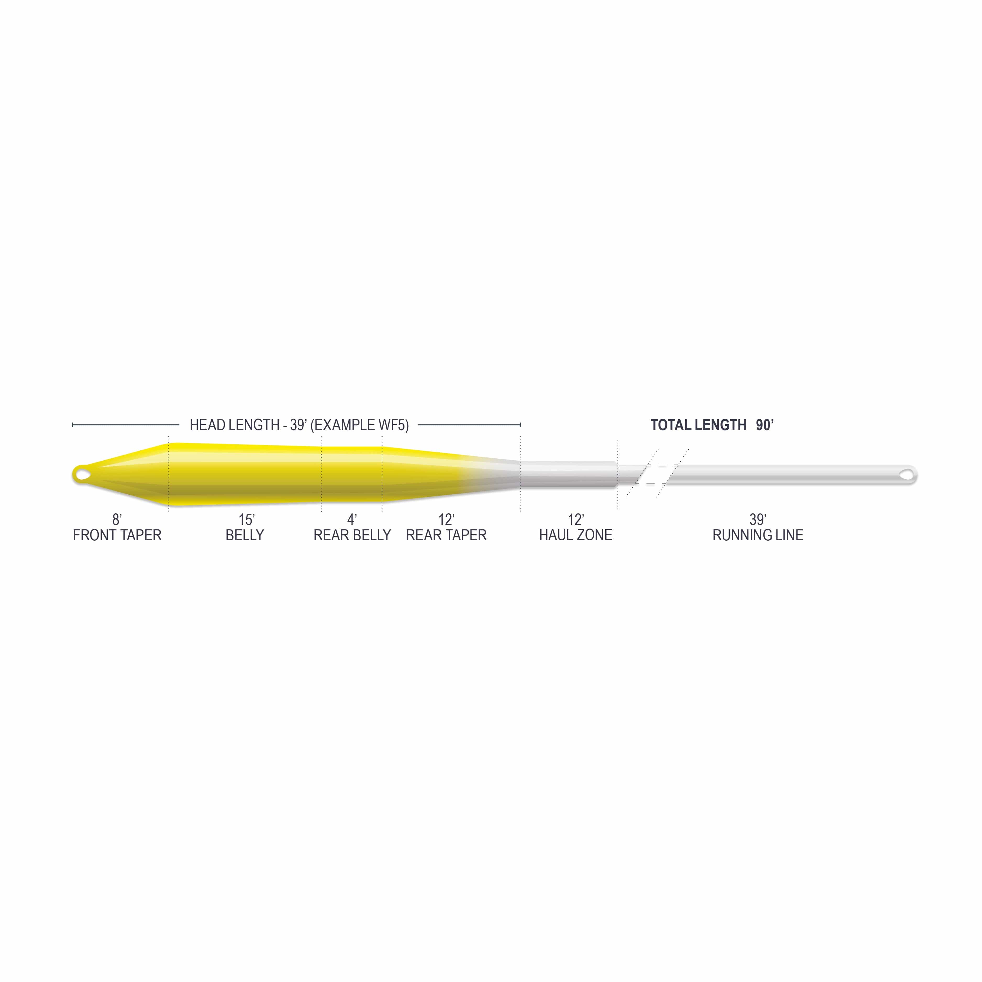 Airflo Superflo Max Ridge fly line with yellow ultra-supple tapered head fading to white running line, labeled tapers