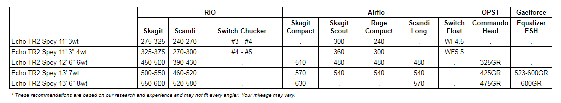 Echo TR2 Spey Rod