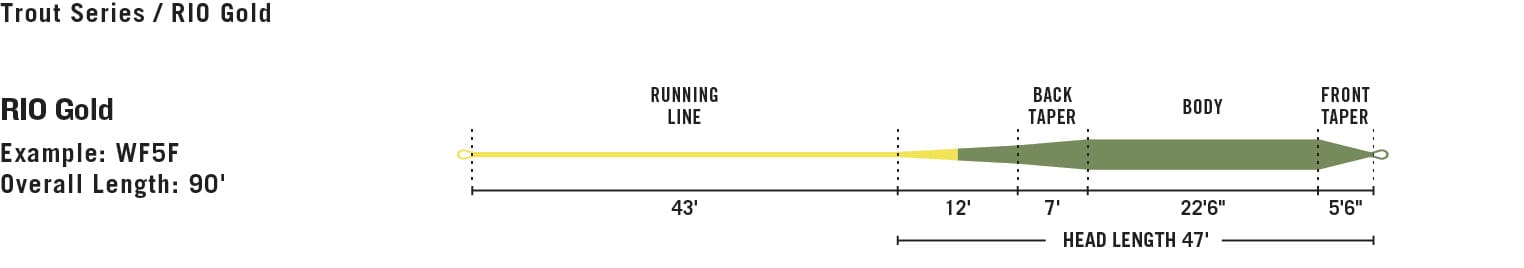 Rio Gold Premier Fly Line