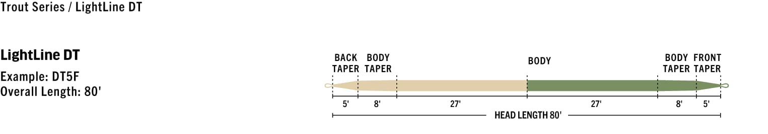 Rio Lightline Premier Fly Line