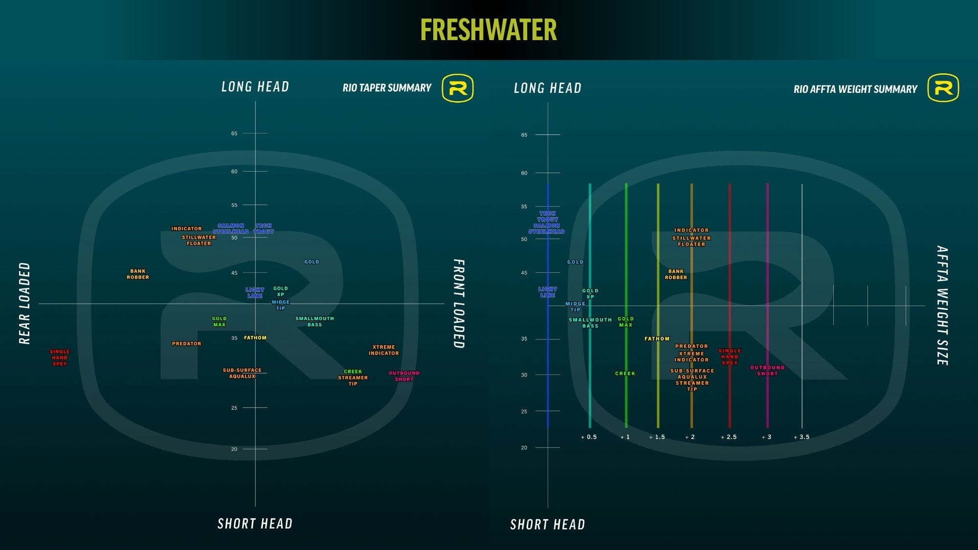 Rio Lightline Premier Fly Line