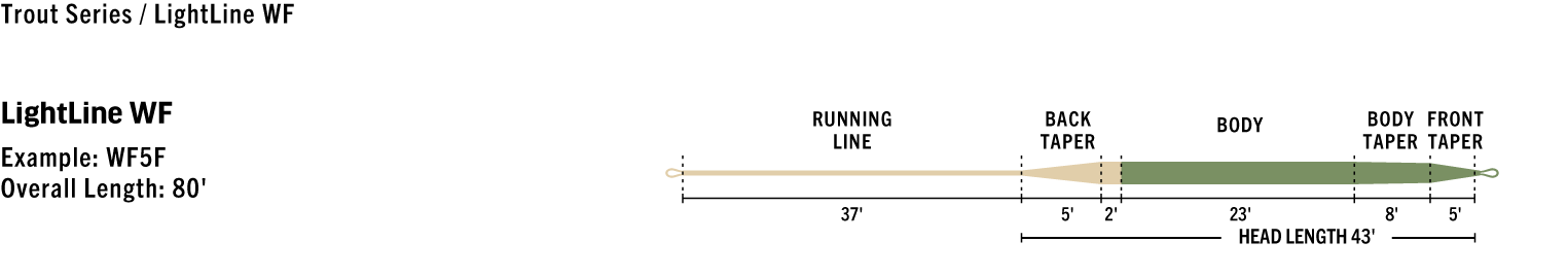 Rio Lightline Premier Fly Line