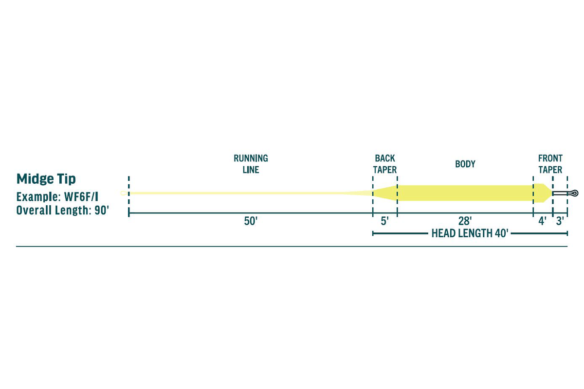 Yellow Rio Midge Tip fly line diagram showing running line, back taper, body and front taper with 90' overall length