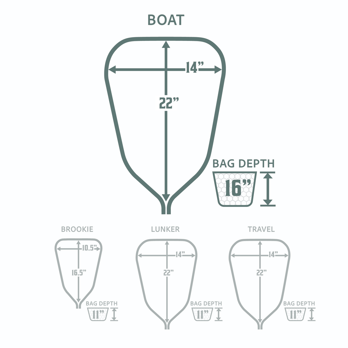 Rising Boat Net dimensions diagram showing 14" x 22" frame, 16" bag depth, with Brookie, Lunker, and Travel net size