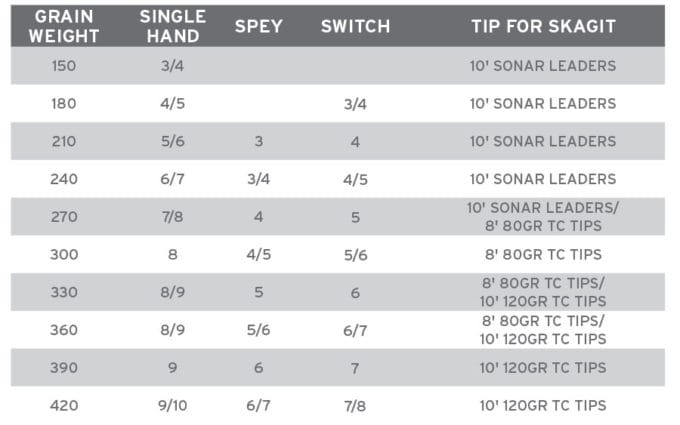 Scientific Anglers Integrated Skagit Spey Lite Fly Line