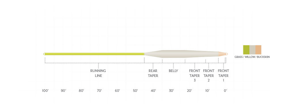 Taper diagram for the Scientific Anglers Stillwater Float Fly Line showing running line, belly and front tapers