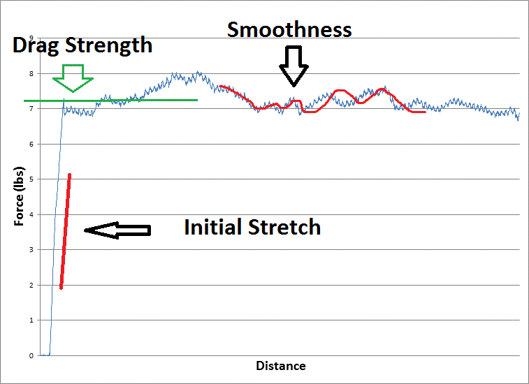 How to Read Fly Reel Performance Test Graphs