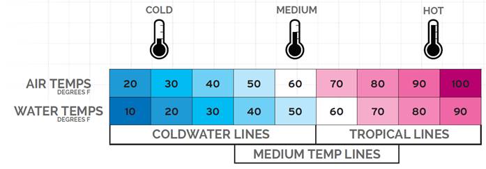 Fly Line Temperature Guide: Tropical vs. Coldwater Fly Lines