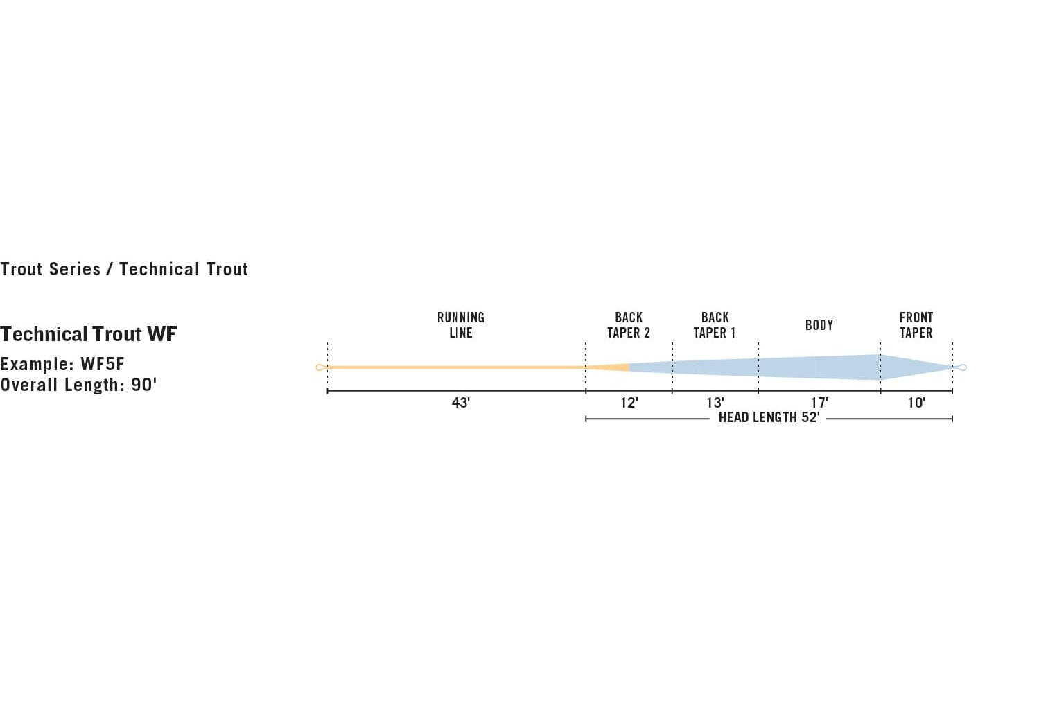 Rio Technical Trout Premier Fly Line