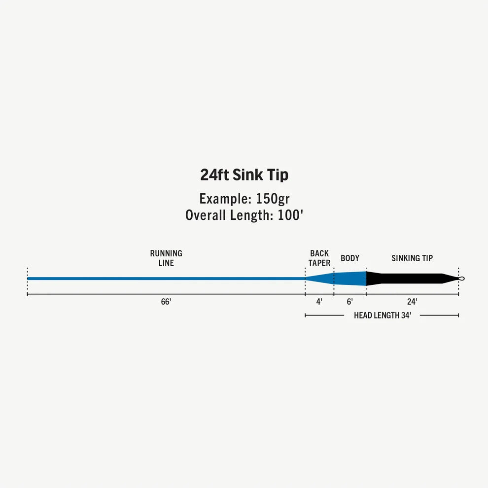 Rio Premier 24ft Sink Tip Fly Line diagram showing 150gr weight with running line, back taper, body, and sinking tip