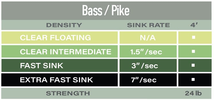Airflo Bass/Pike polyleader density chart with yellow to black bars; sink rates 1.5, 3, 7 in/sec; 24 lb