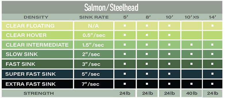 Airflo Salmon/Steelhead polyleader chart, green-to-black density bands, sink rates 0.5-7 in/sec, lengths 5'-14', 24/40 lb