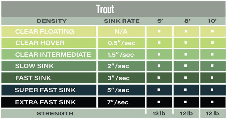 Airflo Trout polyleader chart with green-to-black rows showing sink rates (clear to extra fast sink) and 12 lb leader