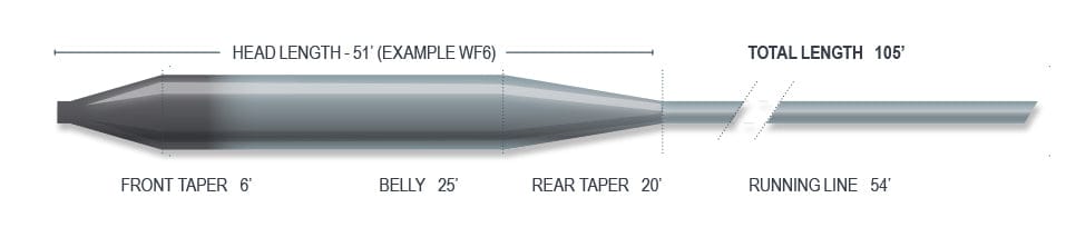 Airflo Superflo sink tip fly line diagram, gray molded taper: front 6', belly 25', rear 20', 54' running line
