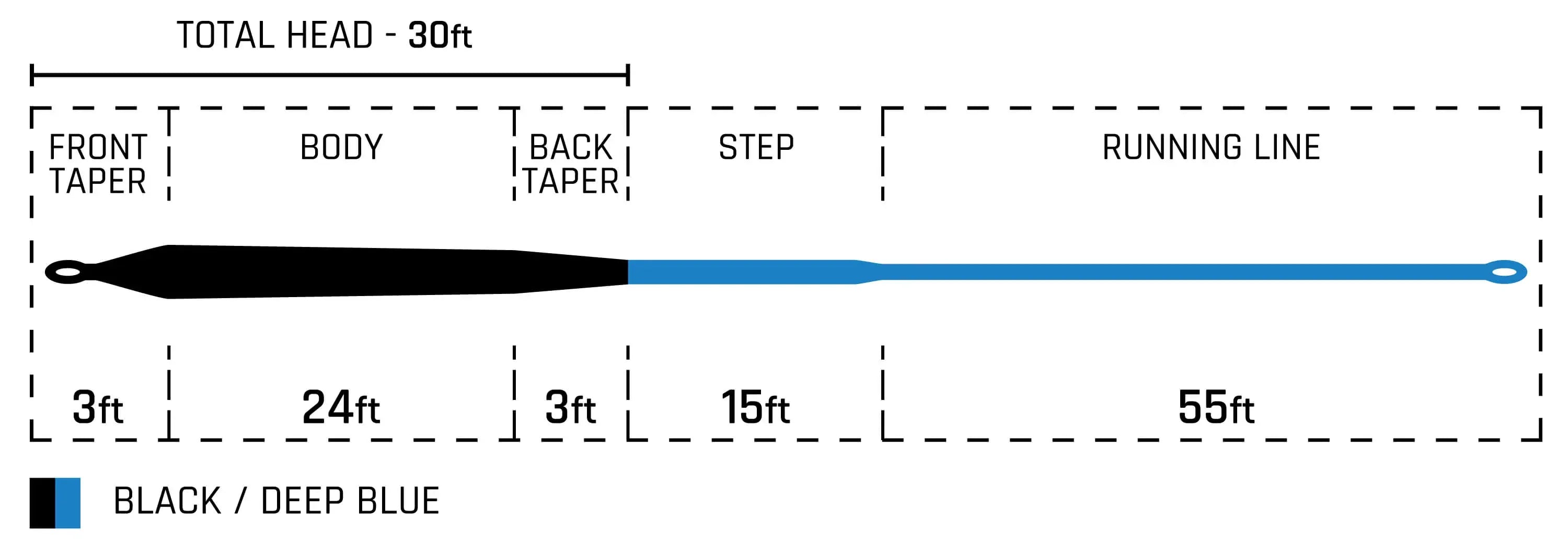 Cortland 50+ heavy sink fly line diagram: black tapered 30ft head to deep-blue running line with welded loops