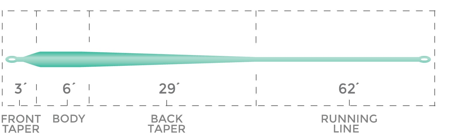 Cortland Liquid Crystal Guide fly line, seafoam tapered fly line with loops; labels: front 3', body 6', back 29', running 62