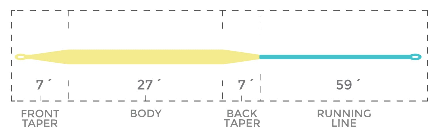 Yellow-teal Cortland Tropic Plus fly line: 7' front taper, 27' body, 7' back taper, 59' running