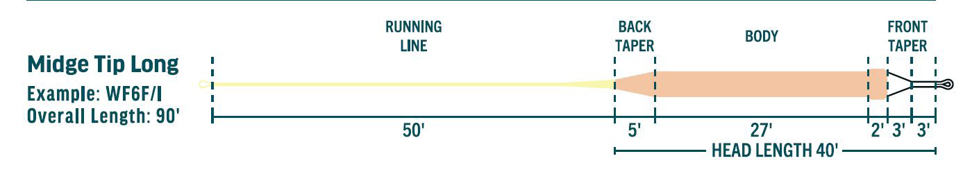 Rio Premier Midge Tip Long