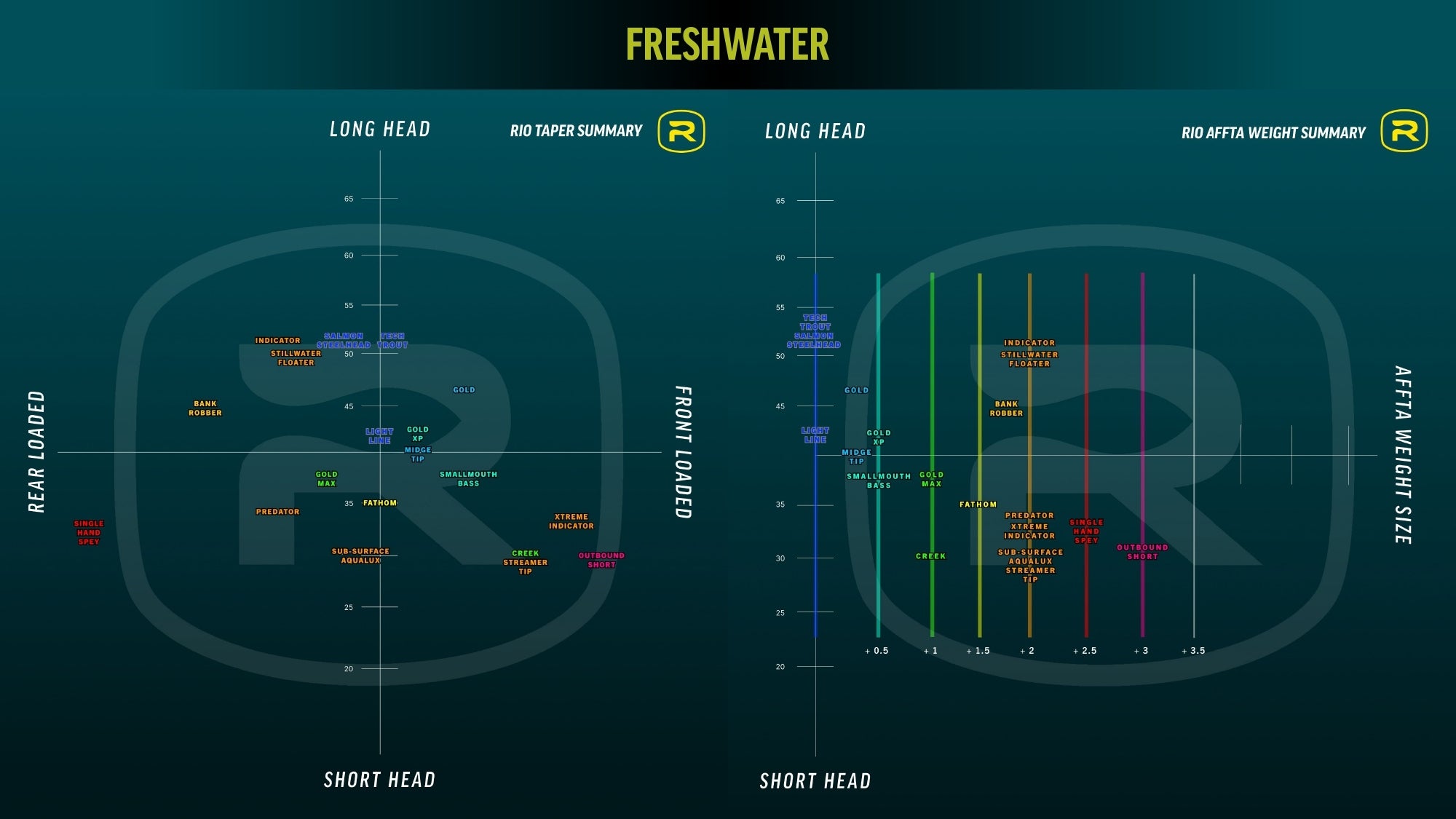 Rio Premier Midge Tip