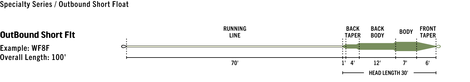 Rio Outbound Short Premier Fly Line