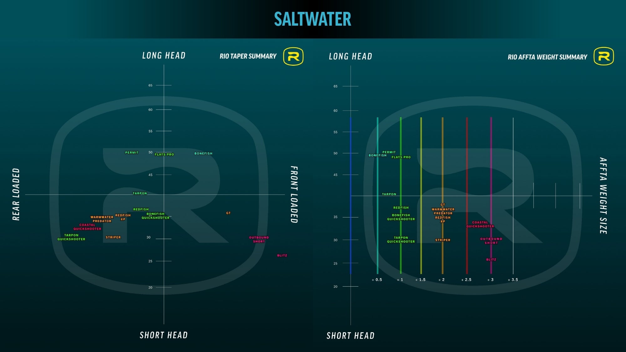 Rio Elite Flats Pro Fly Line