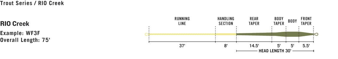 Rio Creek Premier Fly Line