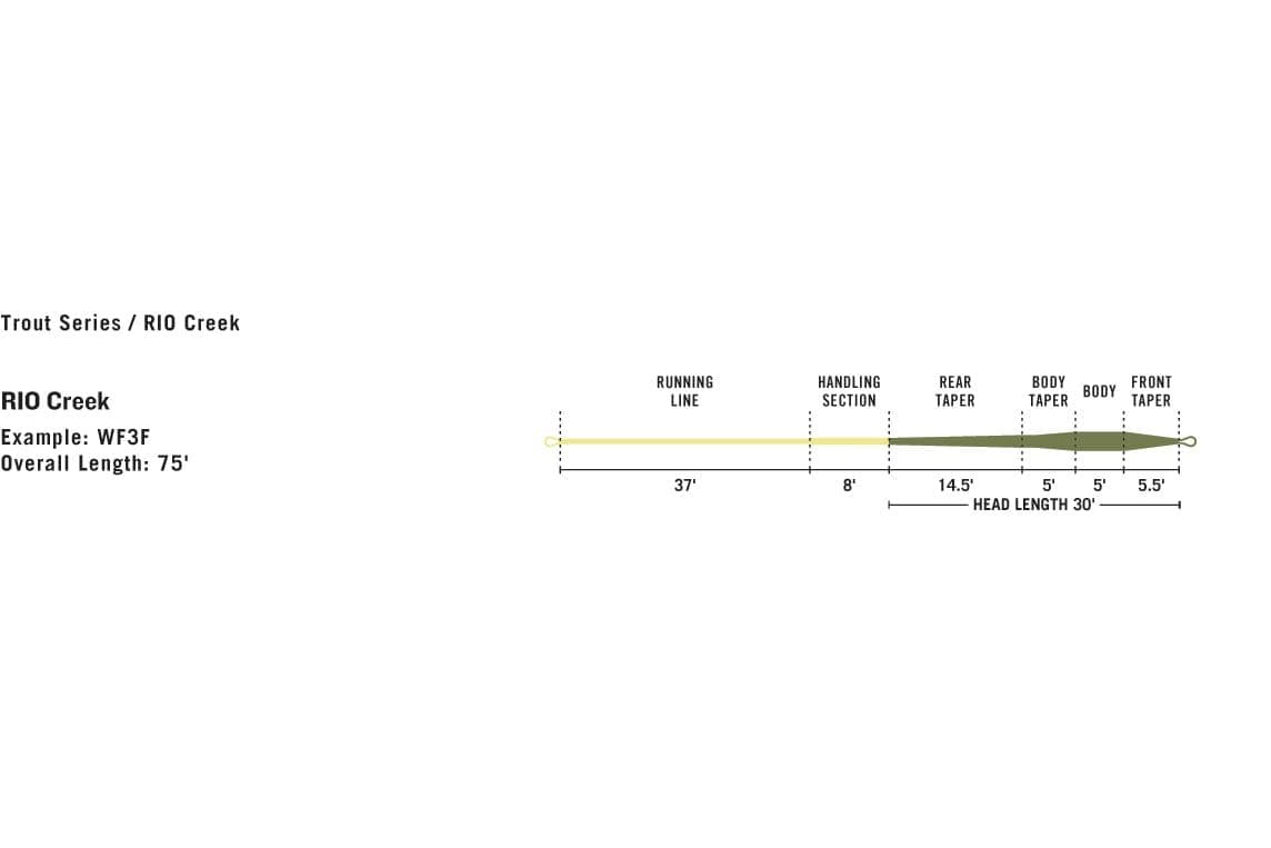 RIO Creek Premier fly line diagram showing yellow running line and olive green tapered head with labeled section lengths