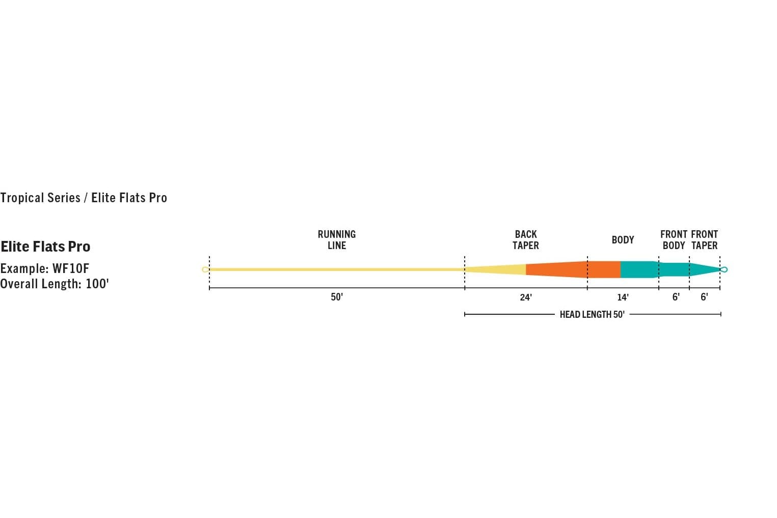 Rio Elite Flats Pro fly line showing yellow running line, orange back taper and teal front body/taper with length markings