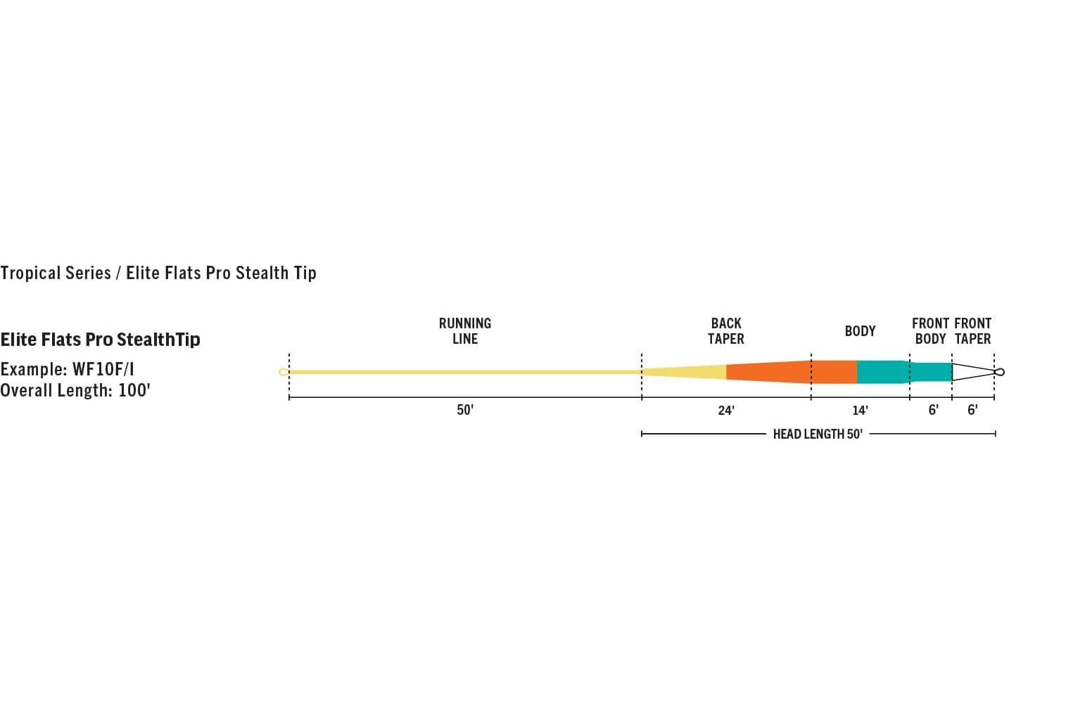Rio Elite Flats Pro fly line diagram: long yellow running line with orange back taper, teal body and front taper segments.