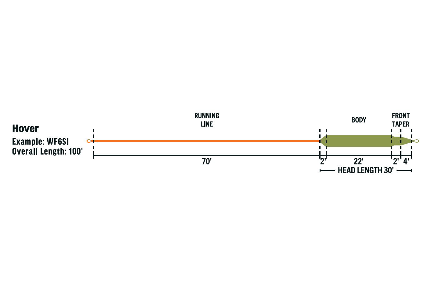 Rio Hover fly line diagram showing orange running line and olive-green tapered head/body section with welded loops, 100'