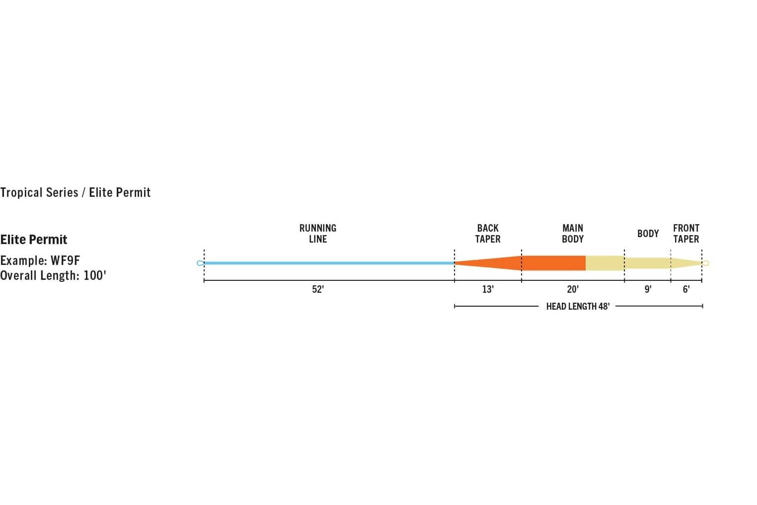 Rio Elite Permit fly line diagram showing blue running line, orange back taper/main body and yellow front taper with section