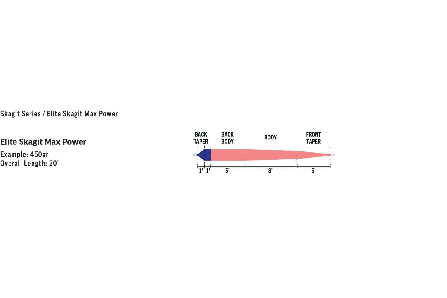 Rio Elite Skagit Max Power shooting head diagram showing blue back taper and pink/red body with labeled tapers and lengths