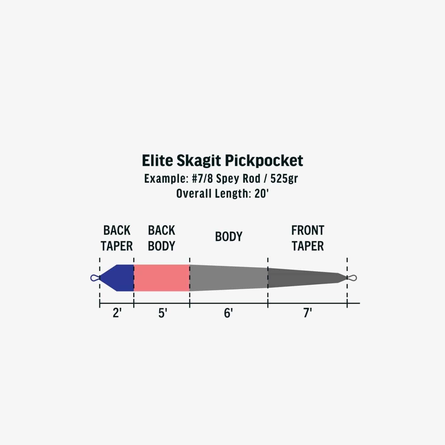 Rio Elite Skagit Pickpocket Head