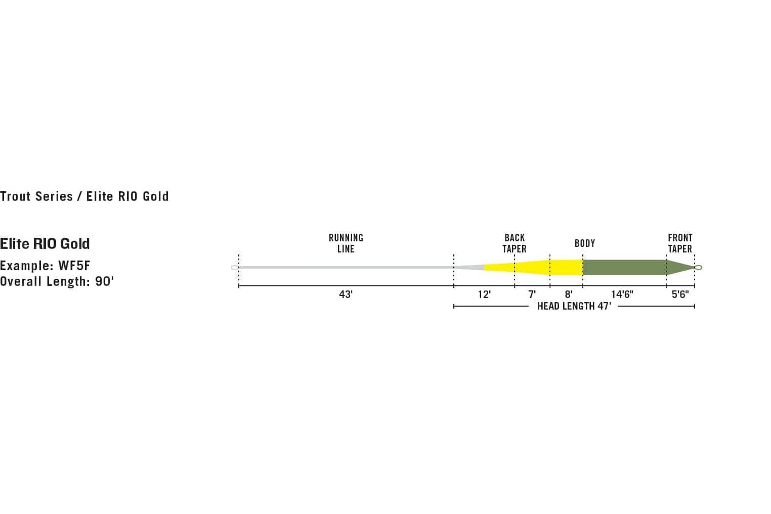 Rio Gold Elite fly line: gray running line, yellow back taper, olive-green body and front taper with length markings