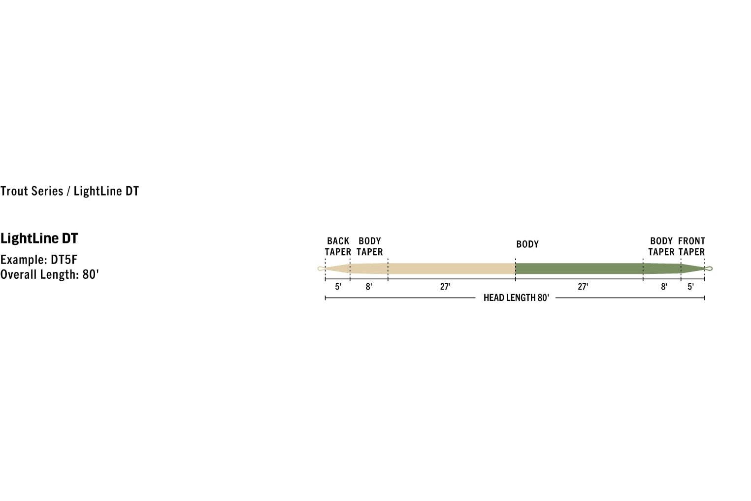 Rio LightLine DT fly line diagram with tan back taper and olive green body, labeled sections and 80' head length