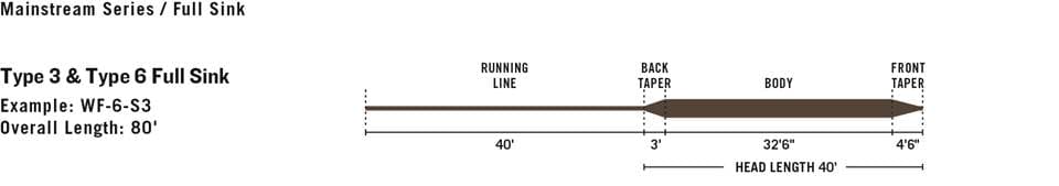 Rio Mainstream Type 6 Full Sinking Fly Line