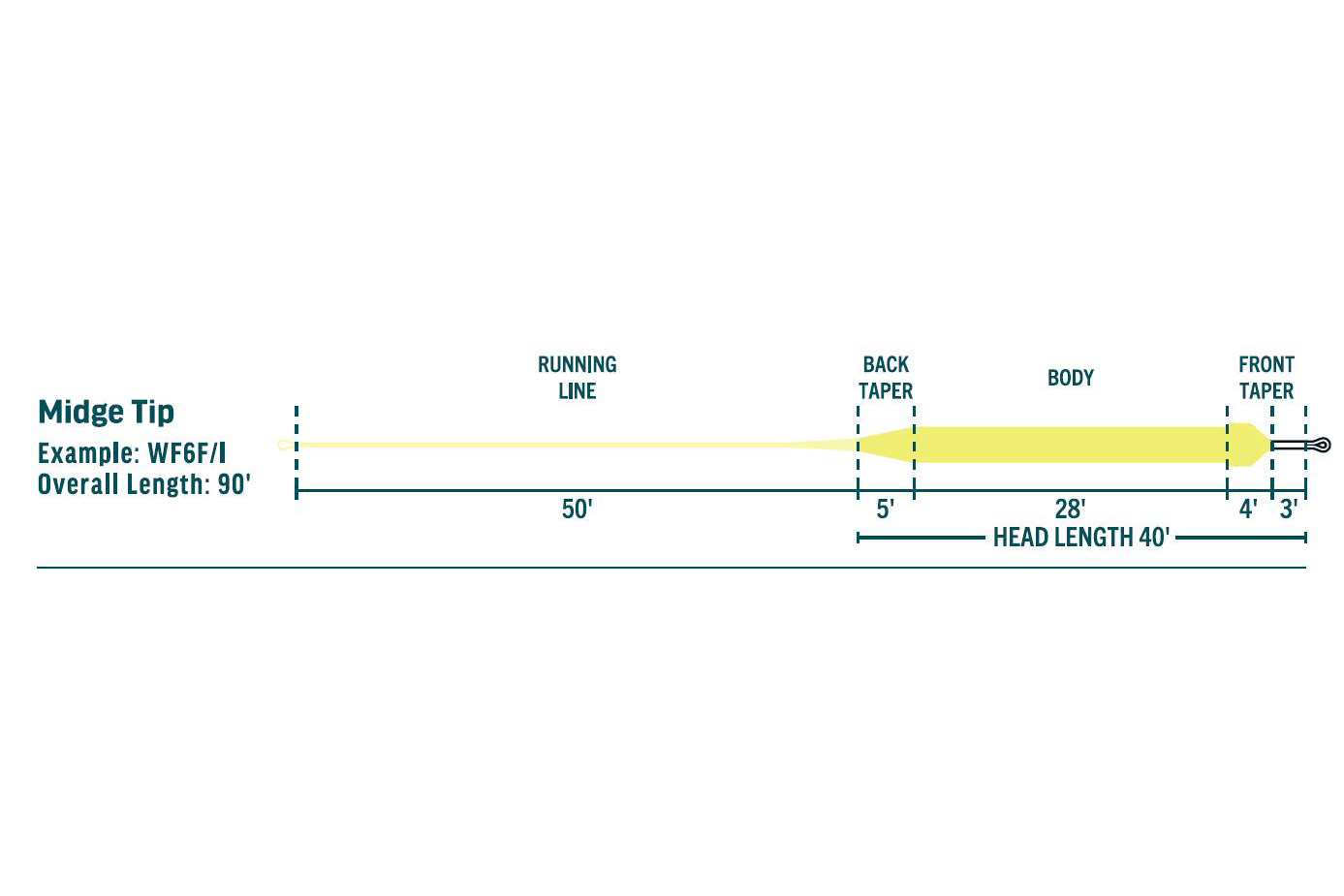 Yellow Rio Midge Tip fly line diagram showing running line, back taper, body and front taper with 90' overall length