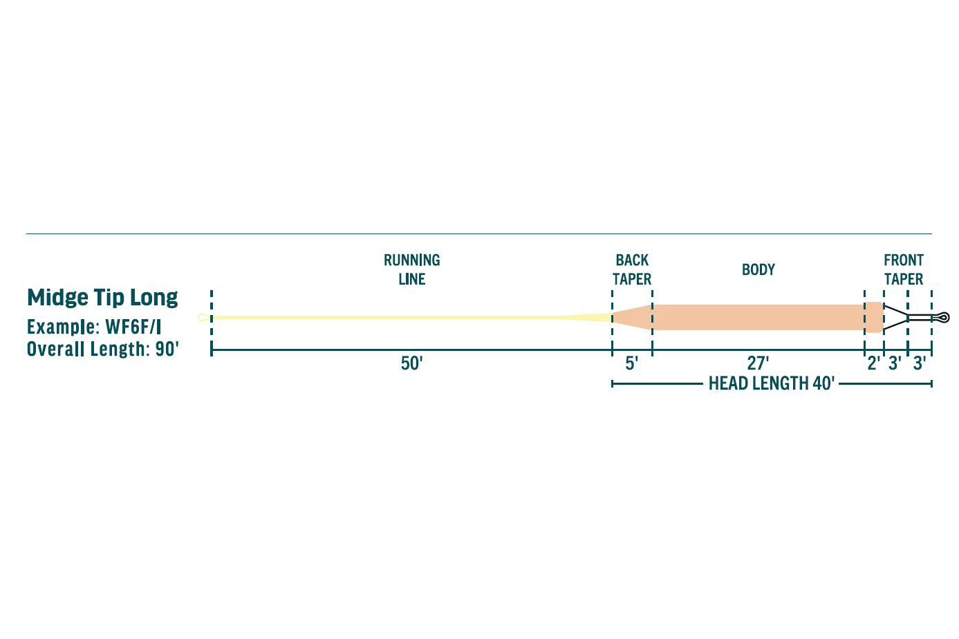 Rio Midge Tip Long fly line diagram showing yellow running line, peach tapered body, teal measurement labels