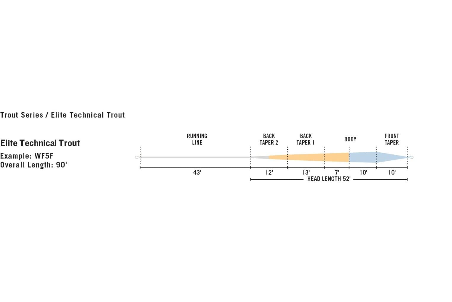 Rio Elite Technical Trout fly line diagram: gray running line, orange back taper and body, blue front taper, length labels