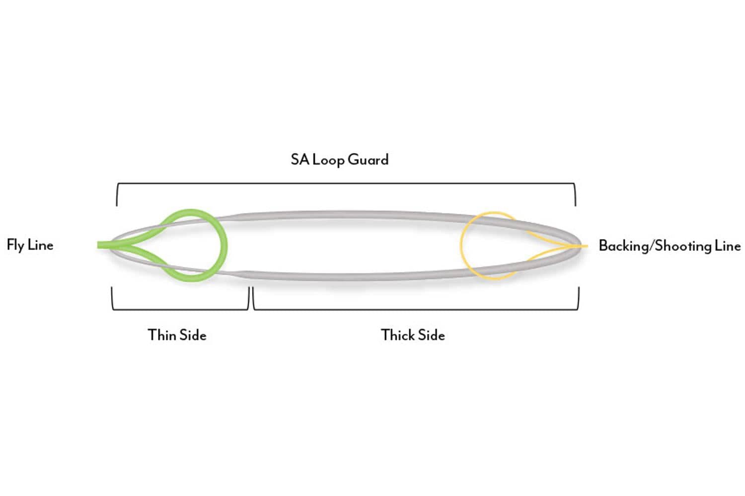 Scientific Anglers Loop Guard