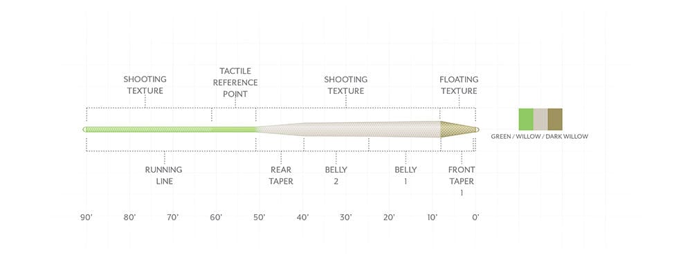 Amplitude Textured Trout fly line diagram: green running line, tan tapered belly and willow floating tip with labeled