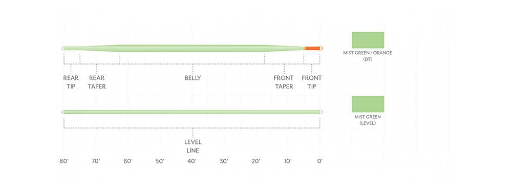 Scientific Anglers Mastery Euro Tactical Nymph Braided Core Line