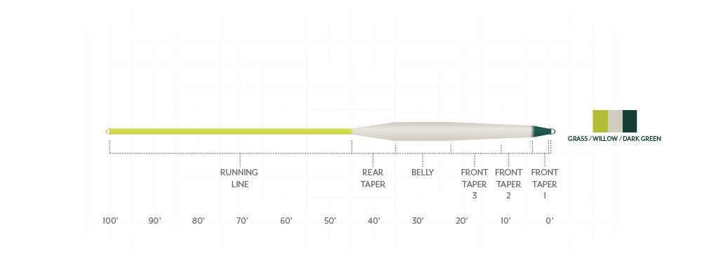 Taper diagram for the Scientific Anglers Stillwater Emerger Tip S2 Fly Line showing running line, belly and front tapers